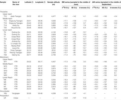 Spatiotemporal Variation of Hydrogen and Oxygen Stable Isotopes in the Yarlung Tsangpo River Basin, Southern Tibetan Plateau